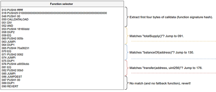 EVM Opcodes