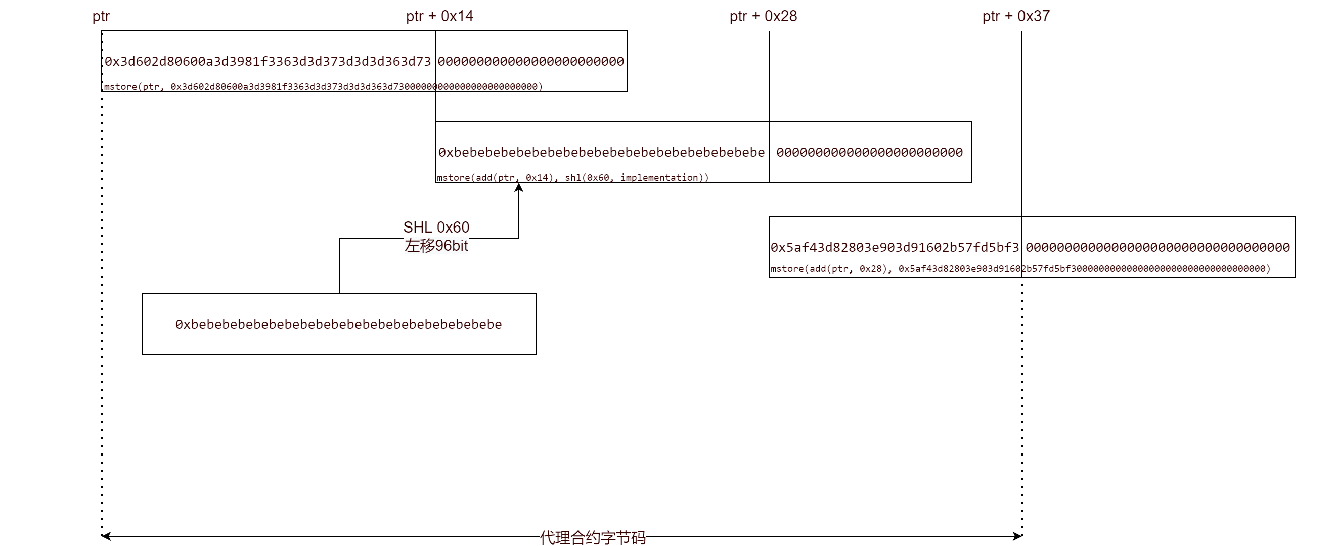 EIP1167 Memory