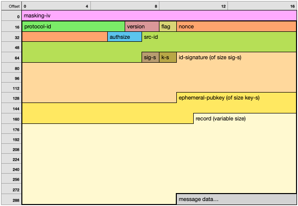 Handshake Packet layout