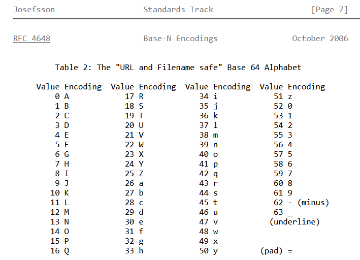 &ldquo;URL and Filename safe&rdquo; Base 64 Alphabet