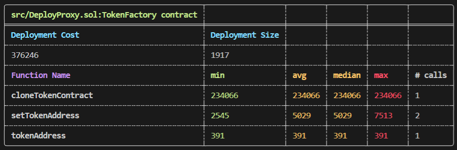 Foundry Gas Report