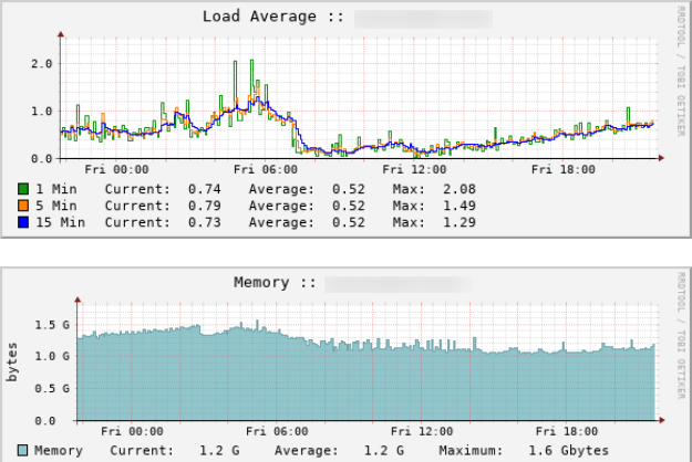 VPS Load