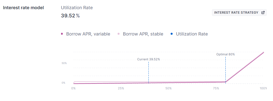 DAI Utilization rate