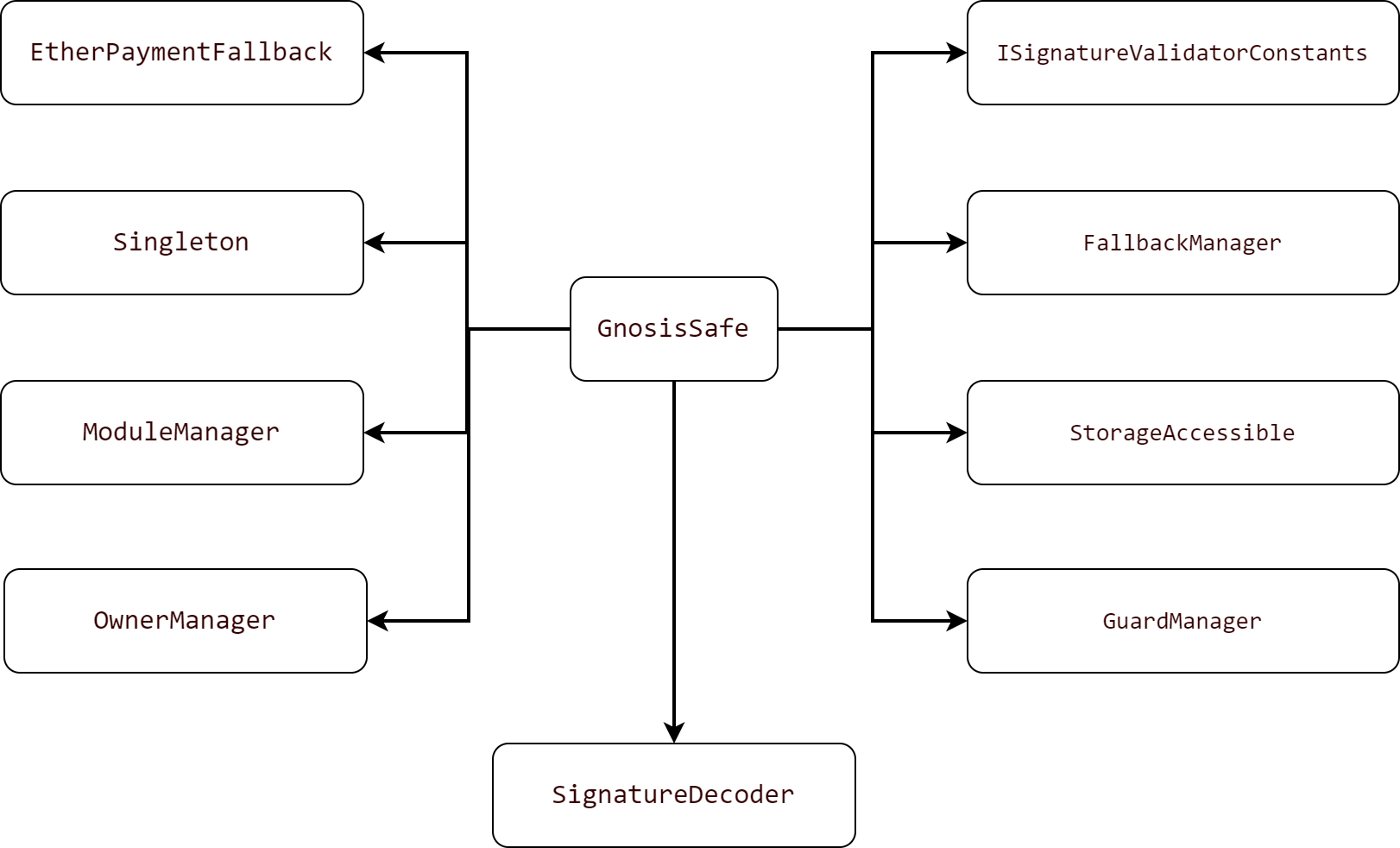 Gnosis Safe Inherit