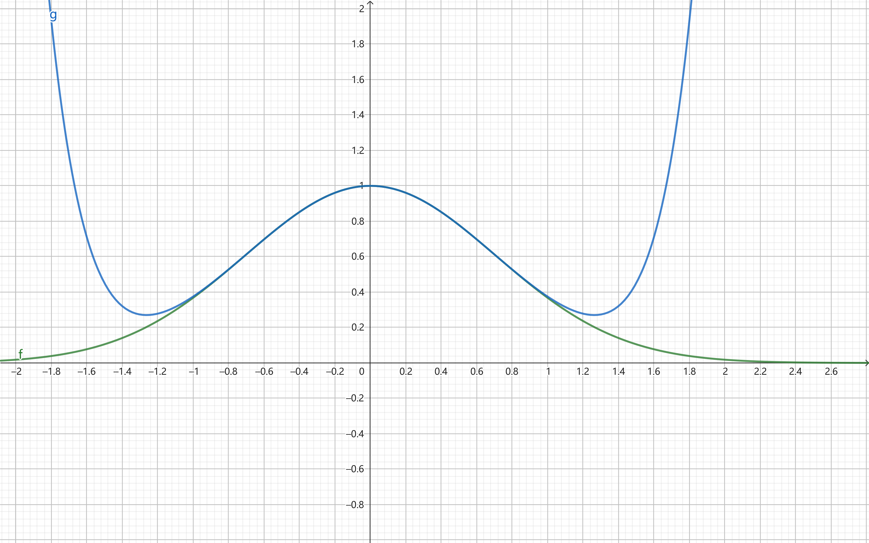 Taylor With e^{-x^2}