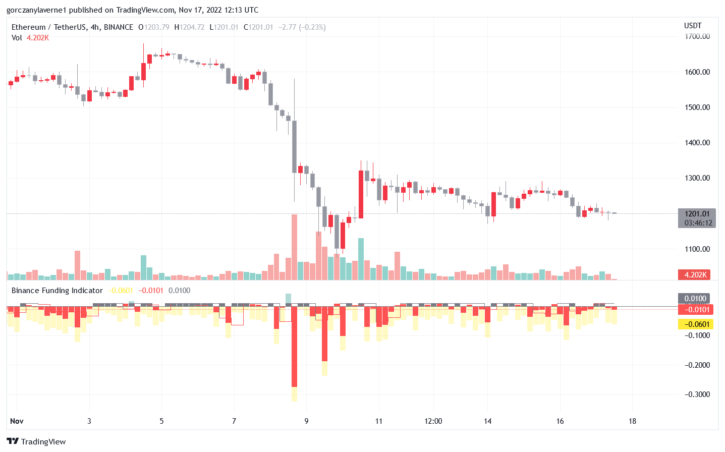 Binance With Funding