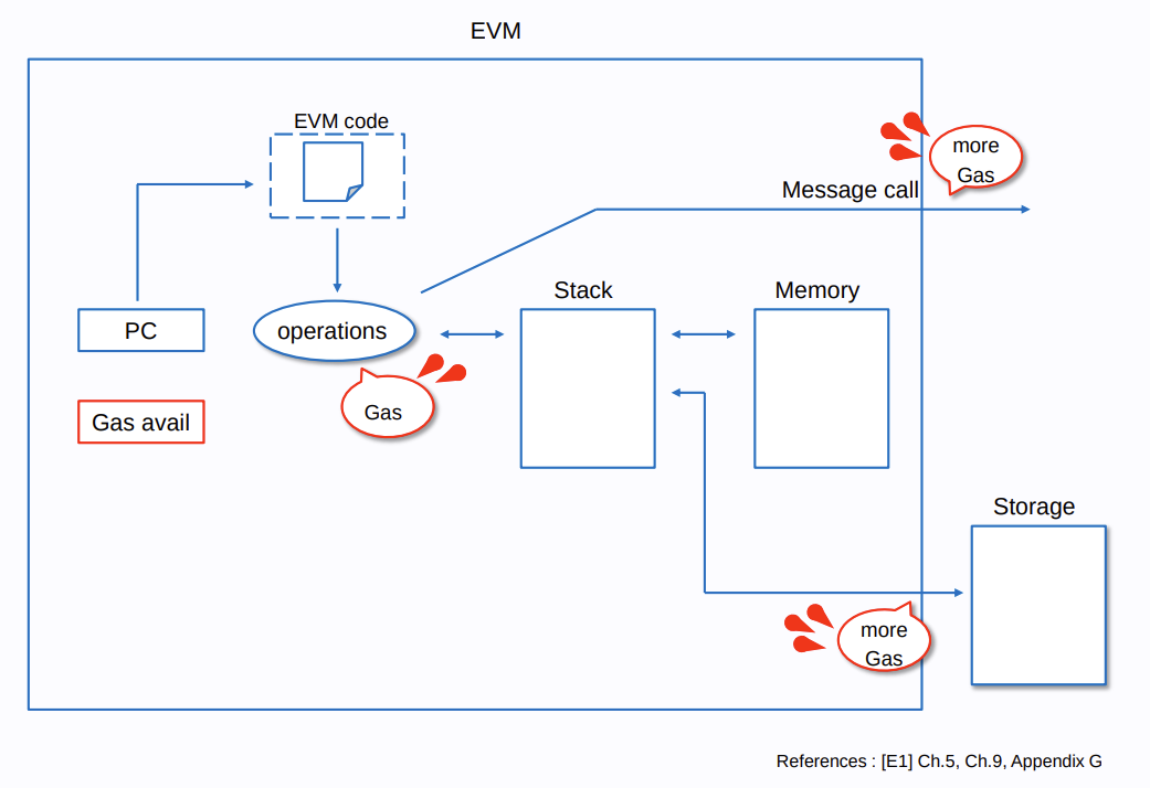 EVM Run