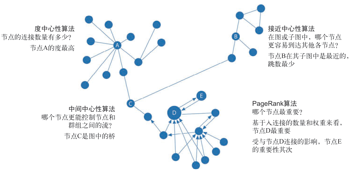 Graph Centeral