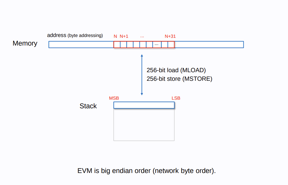 EVM Memory