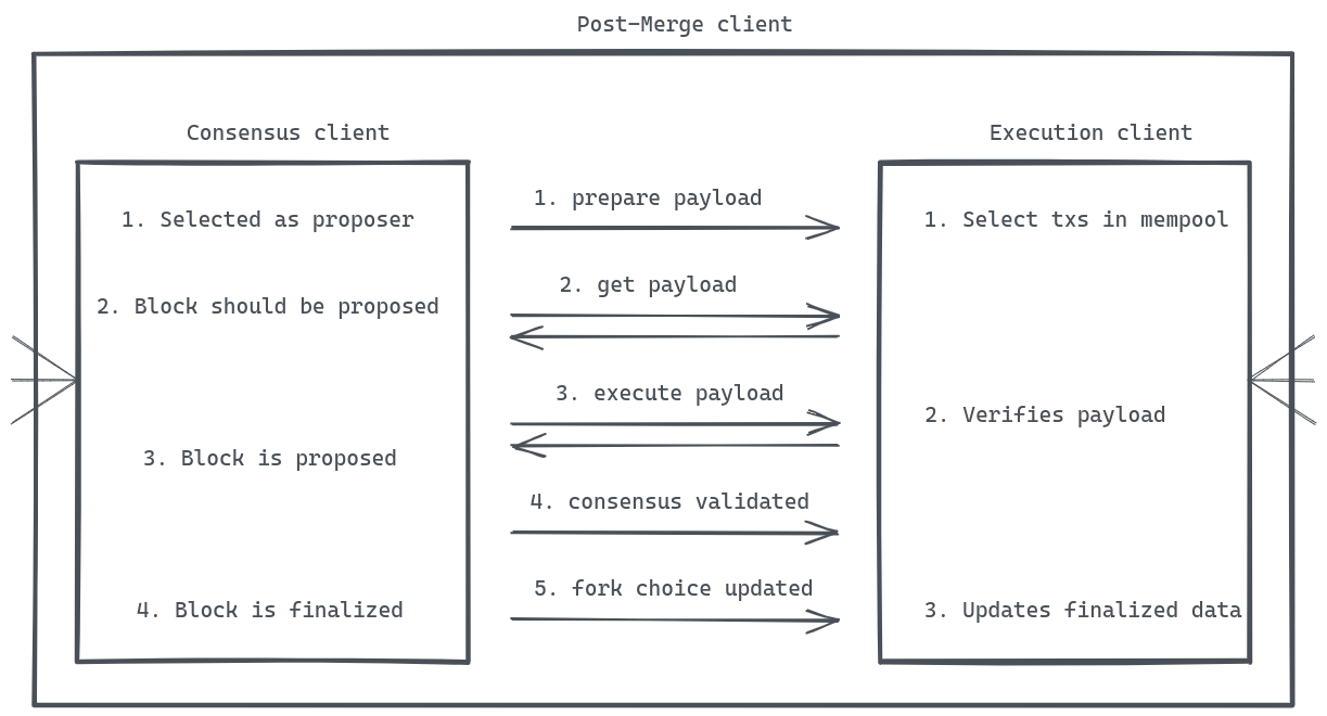 Ethereum Node Chart