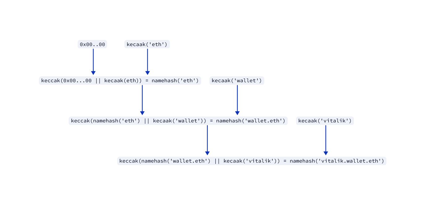 vitalik namehash