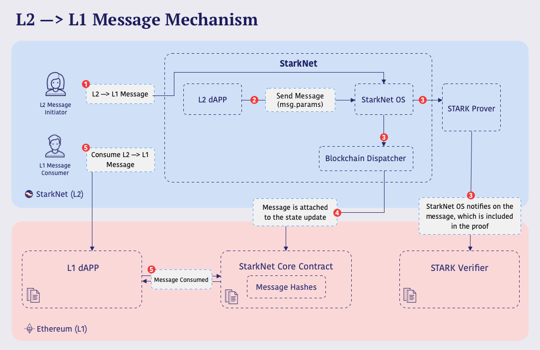 StarkNet Message L2 -&gt; L1