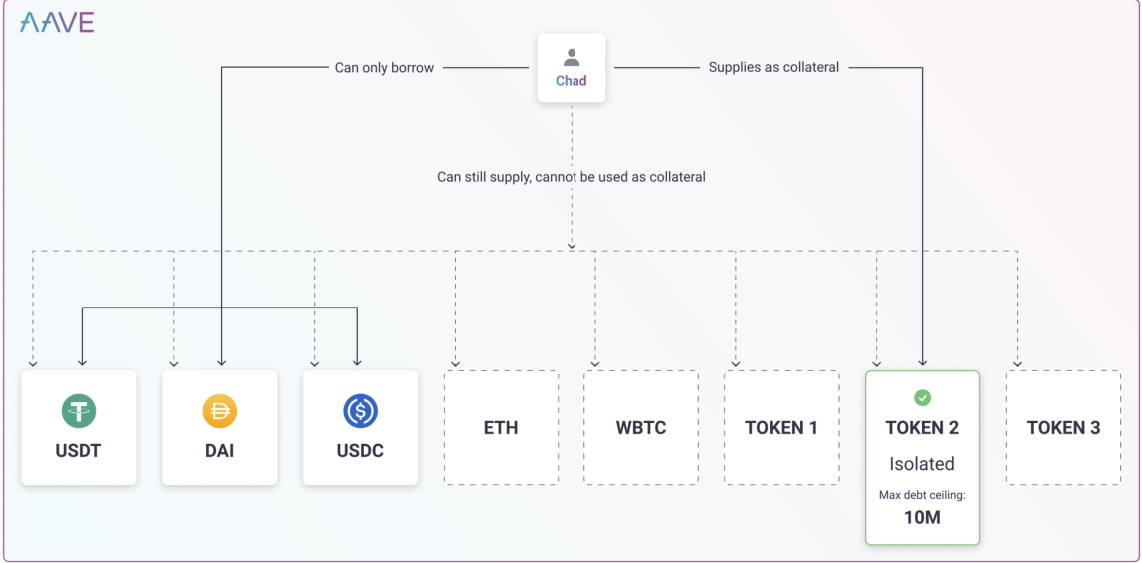 Isolation Mode Token2