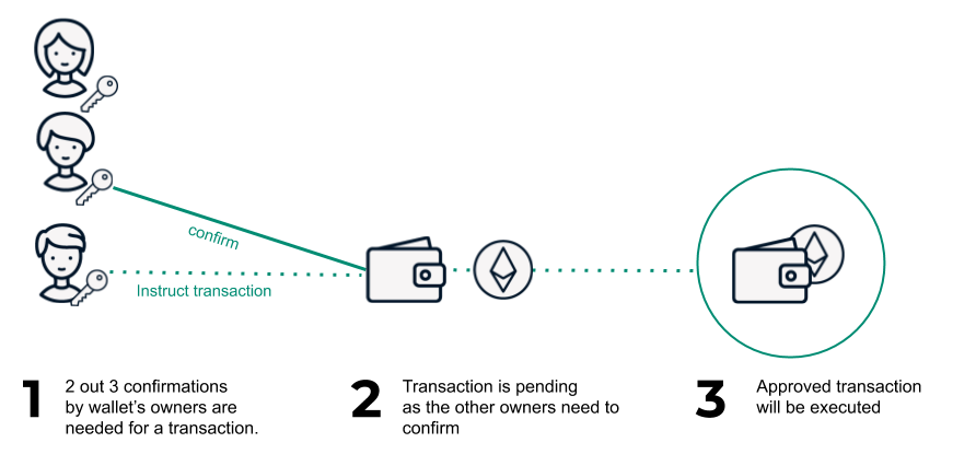 Multisig Wallet