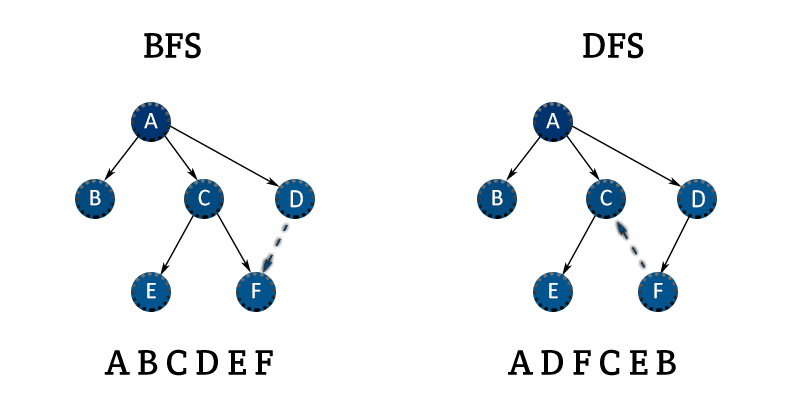 DFS and BFS