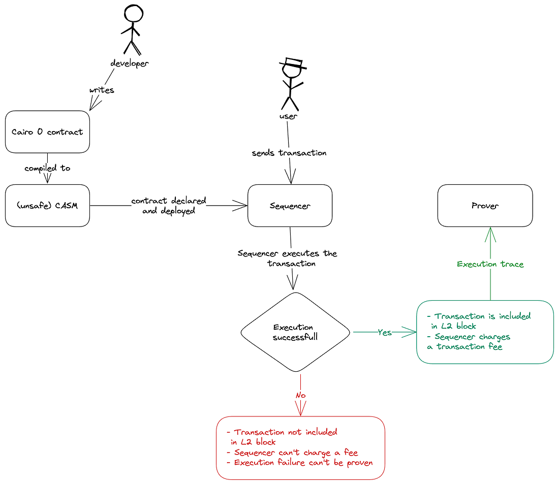 Cairo 0 transaction flow