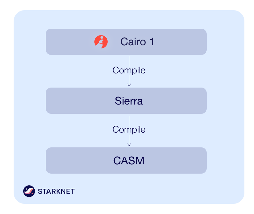 Cairo Complie