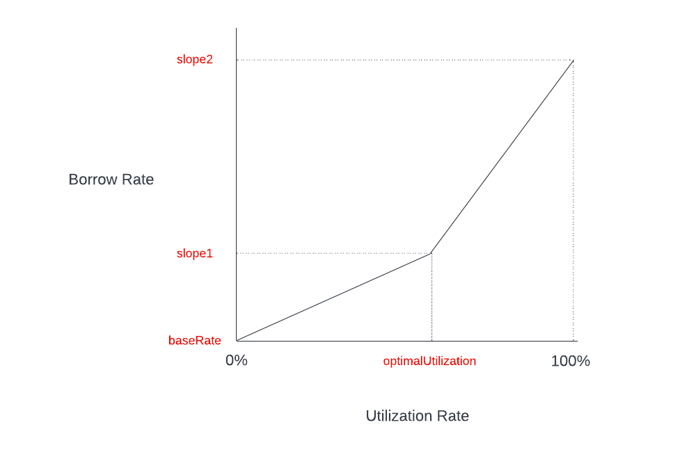 Interest Curve