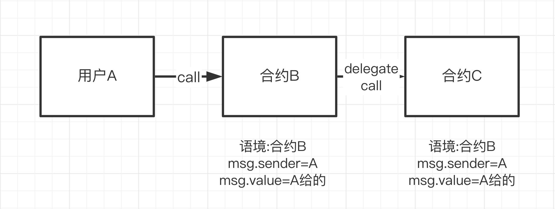 Delegatecall Picture